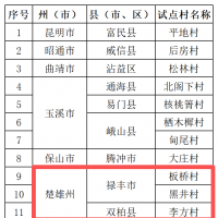 楚雄州3地入选！2026年这个省级名单正在公示