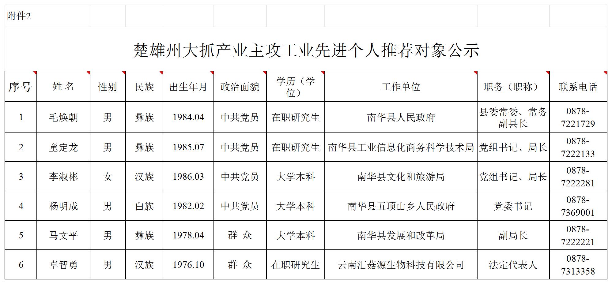 附件：楚雄州大抓产业主攻工业先进集体和先进个人推荐对象_先进个人.jpg
