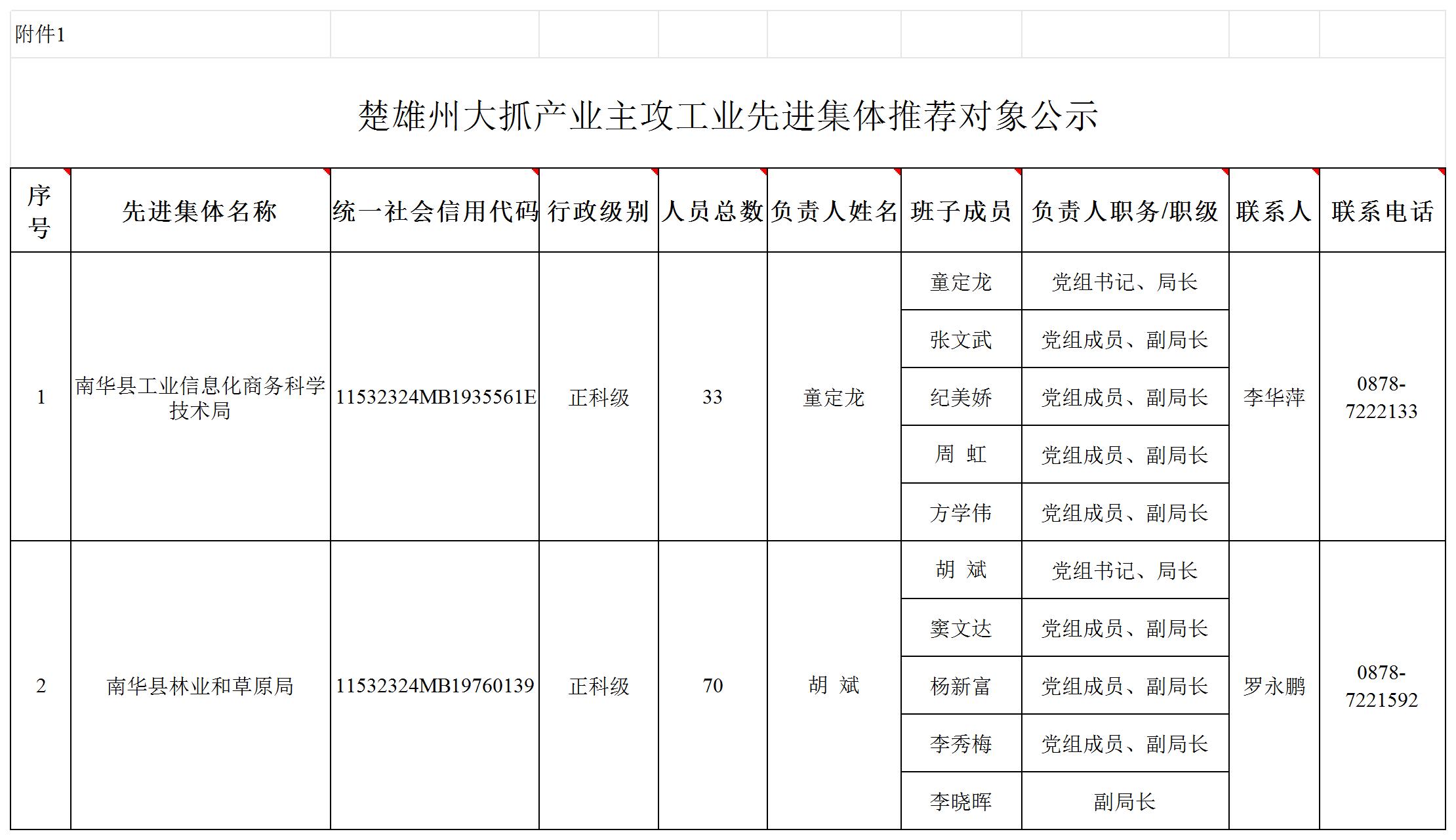 附件：楚雄州大抓产业主攻工业先进集体和先进个人推荐对象_先进集体.jpg