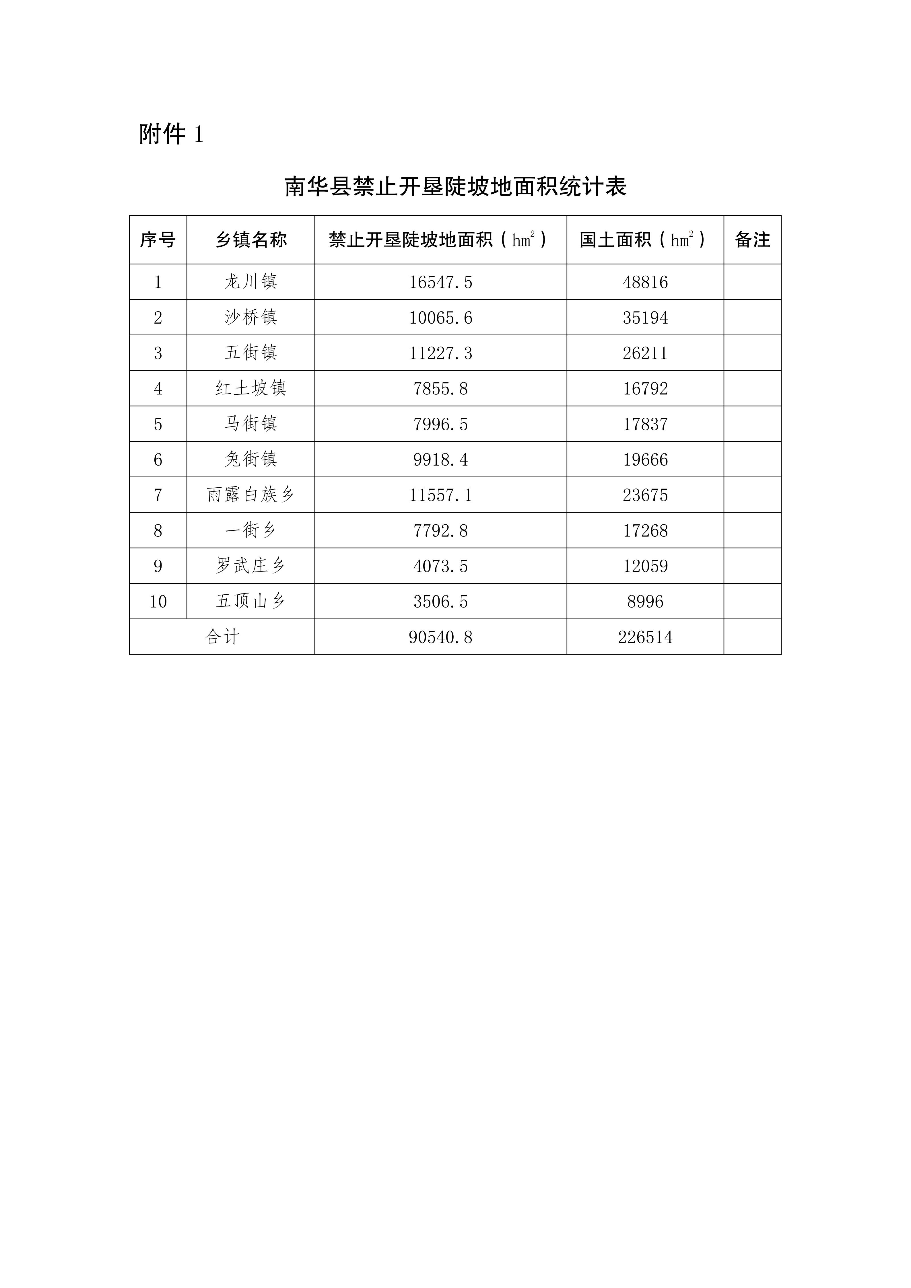 附件1-南华县禁止开垦陡坡地面积统计表_01.jpg