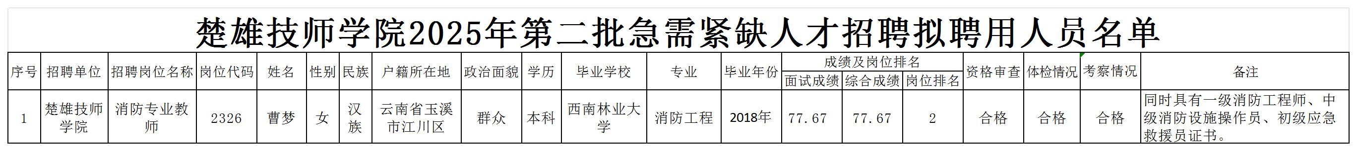 楚雄技师学院2025年第二批急需紧缺人才招聘拟聘用人员名单_州级.jpg