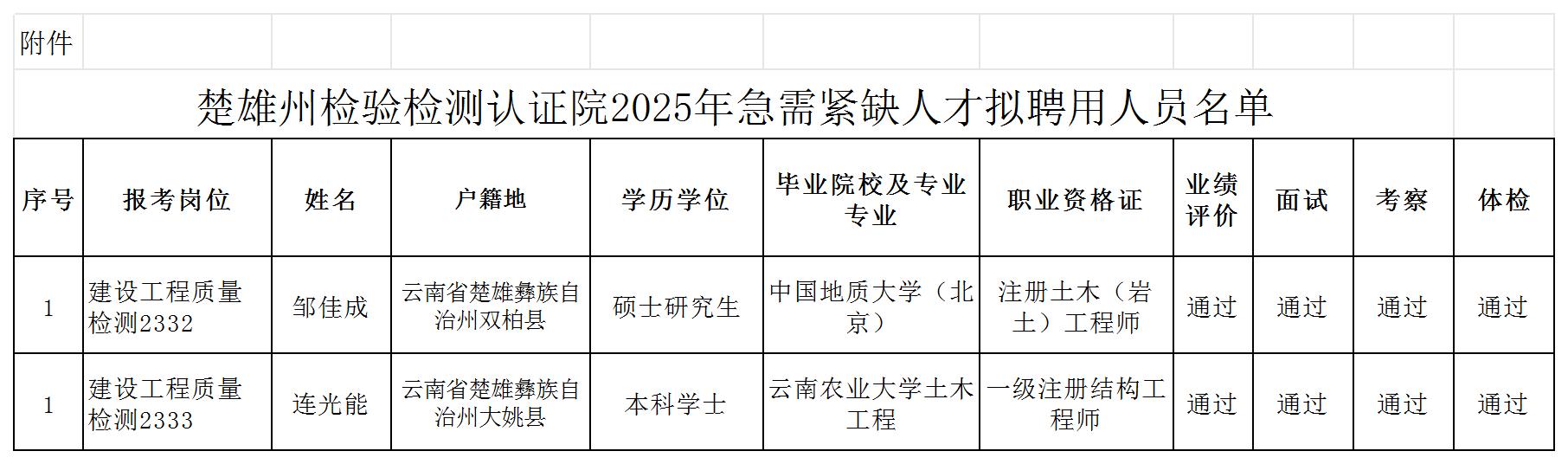 附件1：楚雄州检验检测认证院2025年急需紧缺人才拟聘用人员名单_Sheet1.jpg