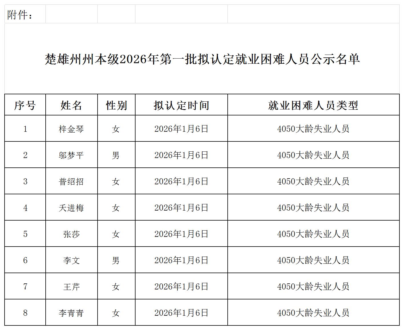 楚雄州州本级2026年第一批拟认定就业困难人员公示名单_第一批.jpg