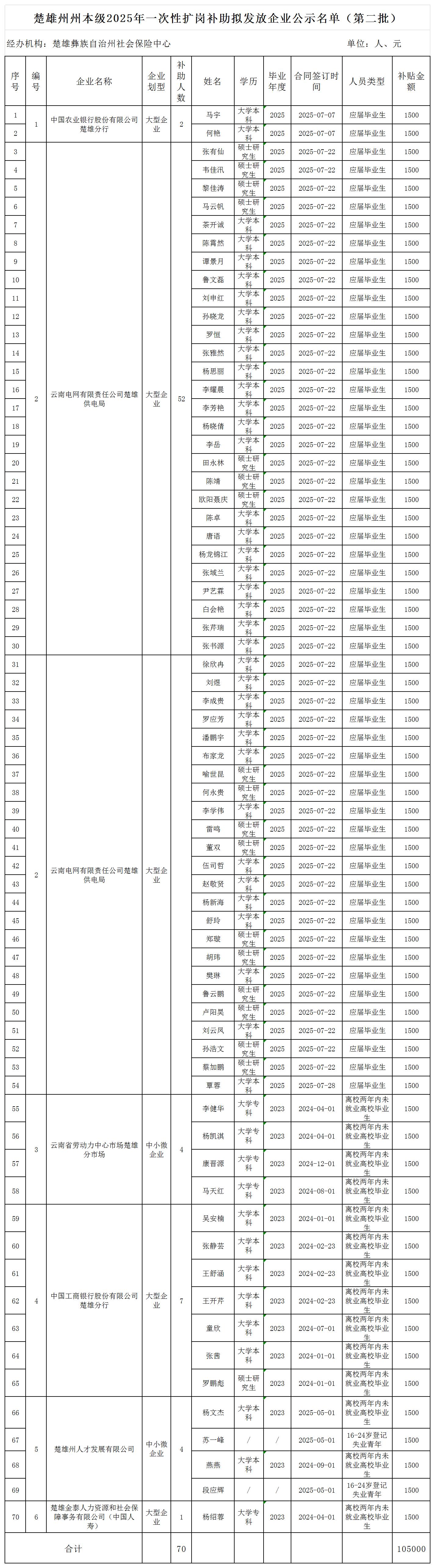 楚雄州州本级2025年一次性扩岗补助拟发放企业公示名单（第二批）_楚雄州州本级2025年.jpg