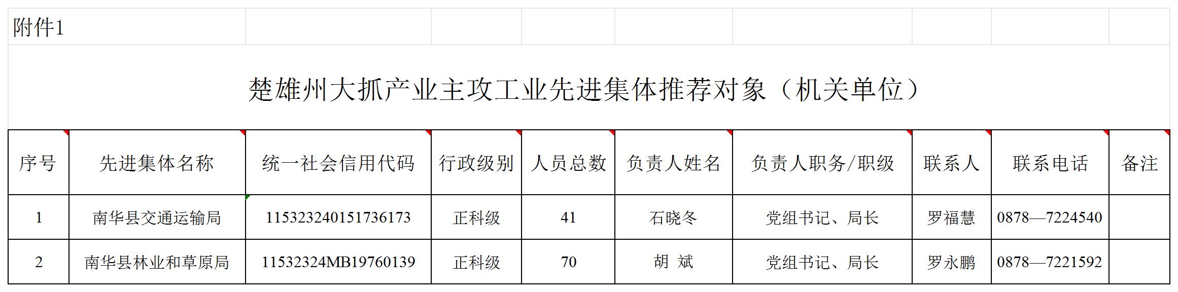 （附件）楚雄州大抓产业主攻工业先进集体和先进个人正式推荐对象_先进集体.jpg