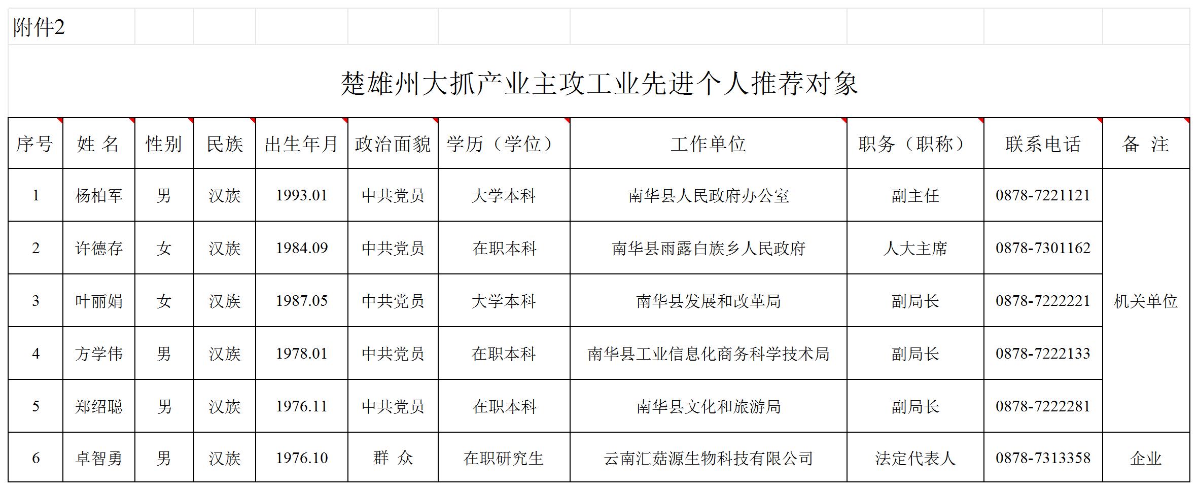 （附件）楚雄州大抓产业主攻工业先进集体和先进个人正式推荐对象_先进个人.jpg