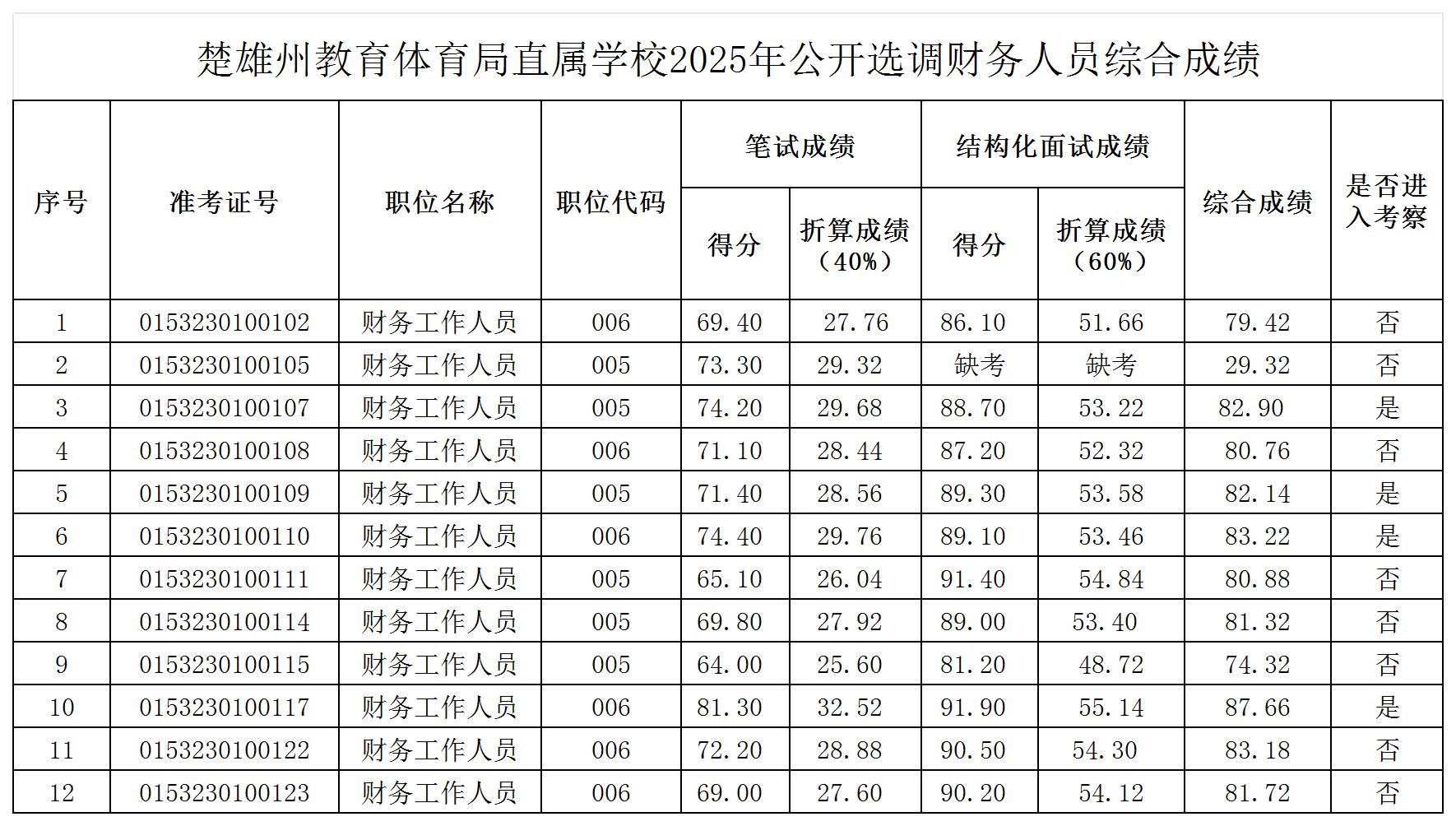 附件：楚雄州教育体育局直属学校2025年公开选调财务人员综合成绩_Sheet1.jpg