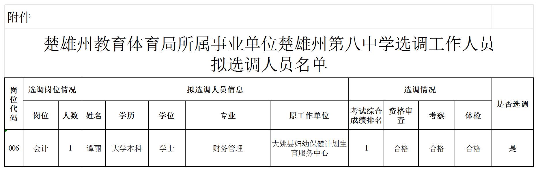 附件：楚雄州教育体育局所属事业单位楚雄州第八中学公开选调工作人员拟选调人员名单_1.jpg