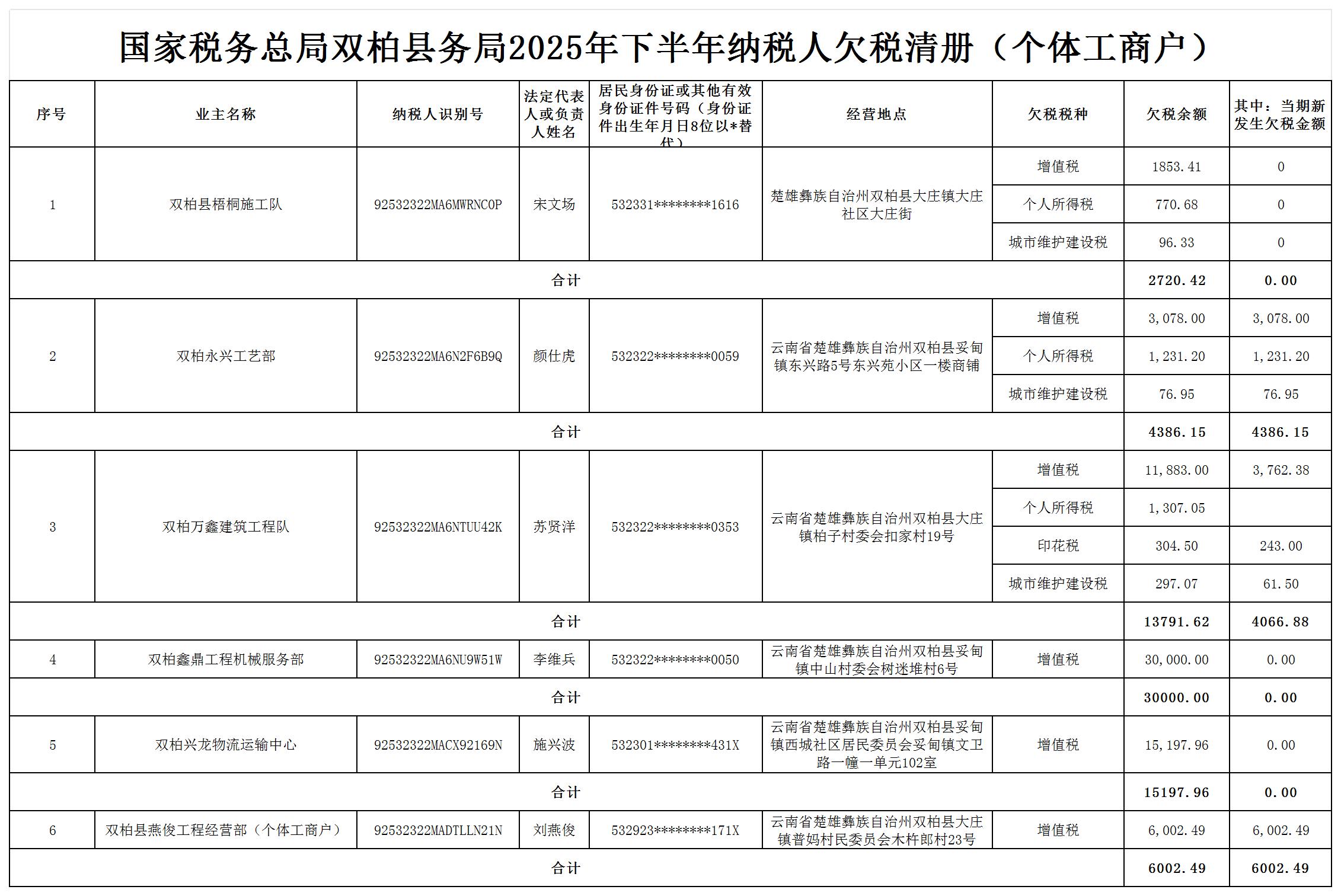 国家税务总局双柏县税务局2025年下半年纳税人欠税清册（个体工商户）_欠缴税款个体户.jpg
