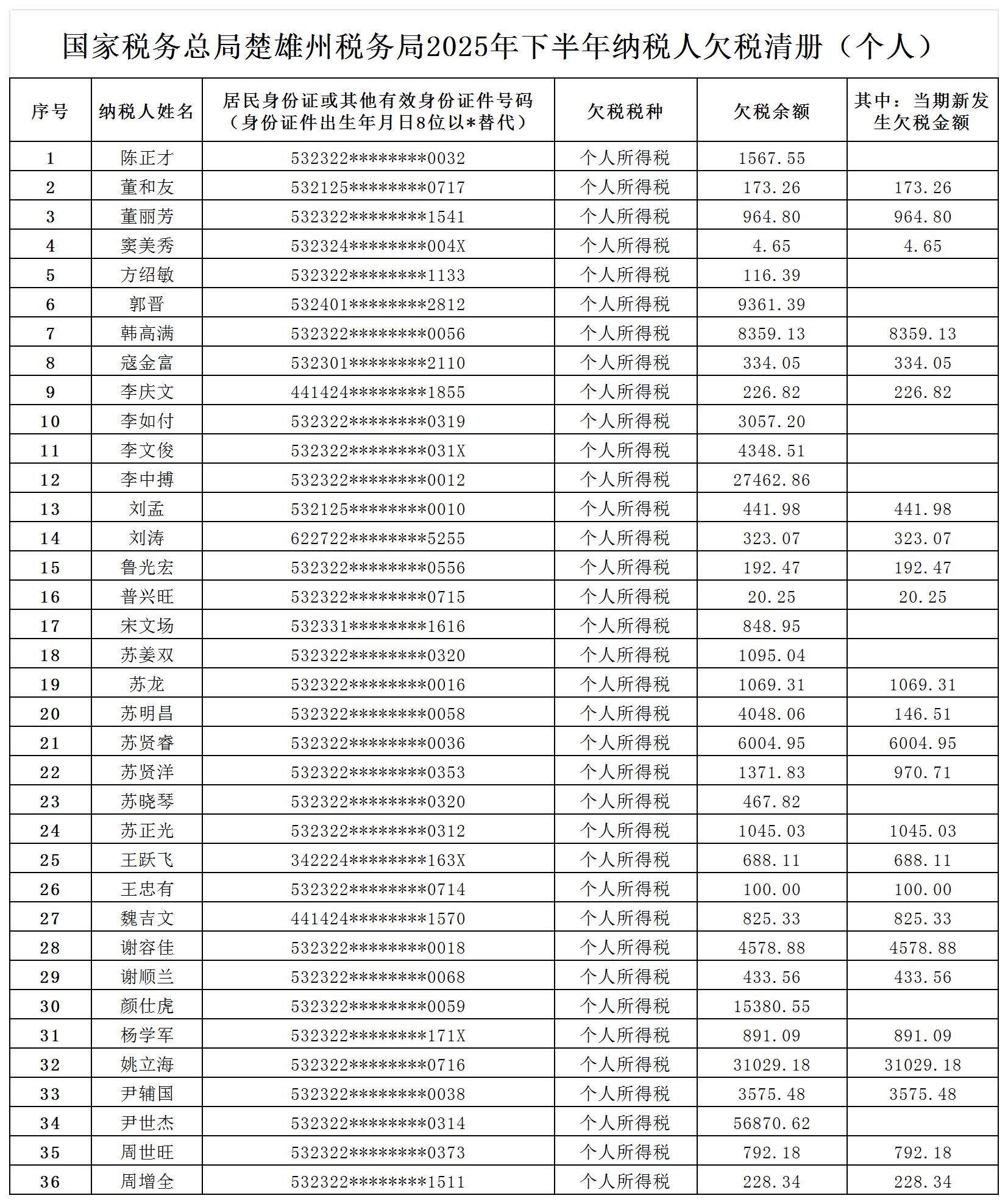 国家税务总局楚雄州税务局2025年下半年纳税人欠税清册（个人所得税）_Sheet1.jpg