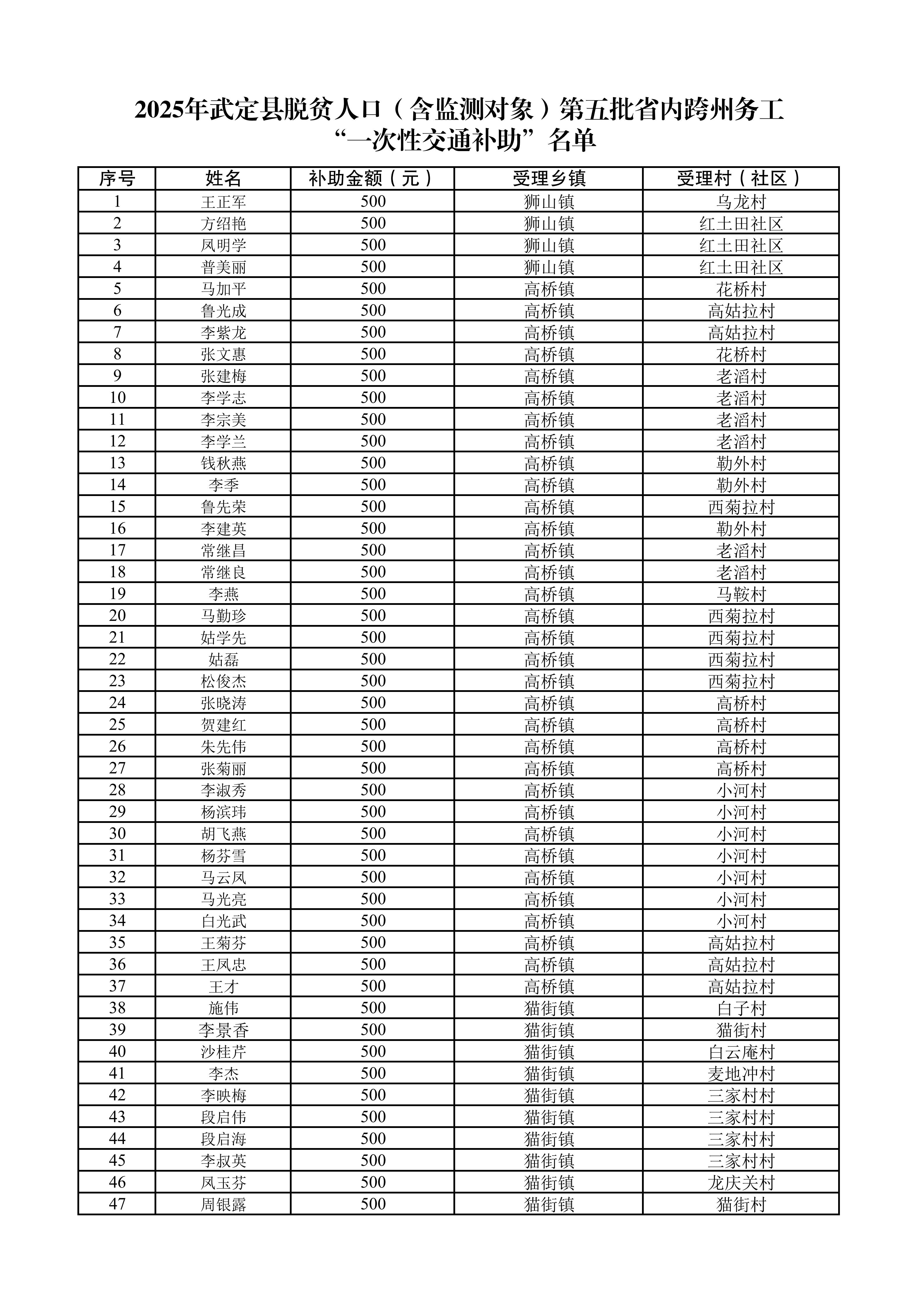 2025年武定县脱贫人口（含监测对象）第五批省内跨州务工“一次性交通补助”名册_01.jpg