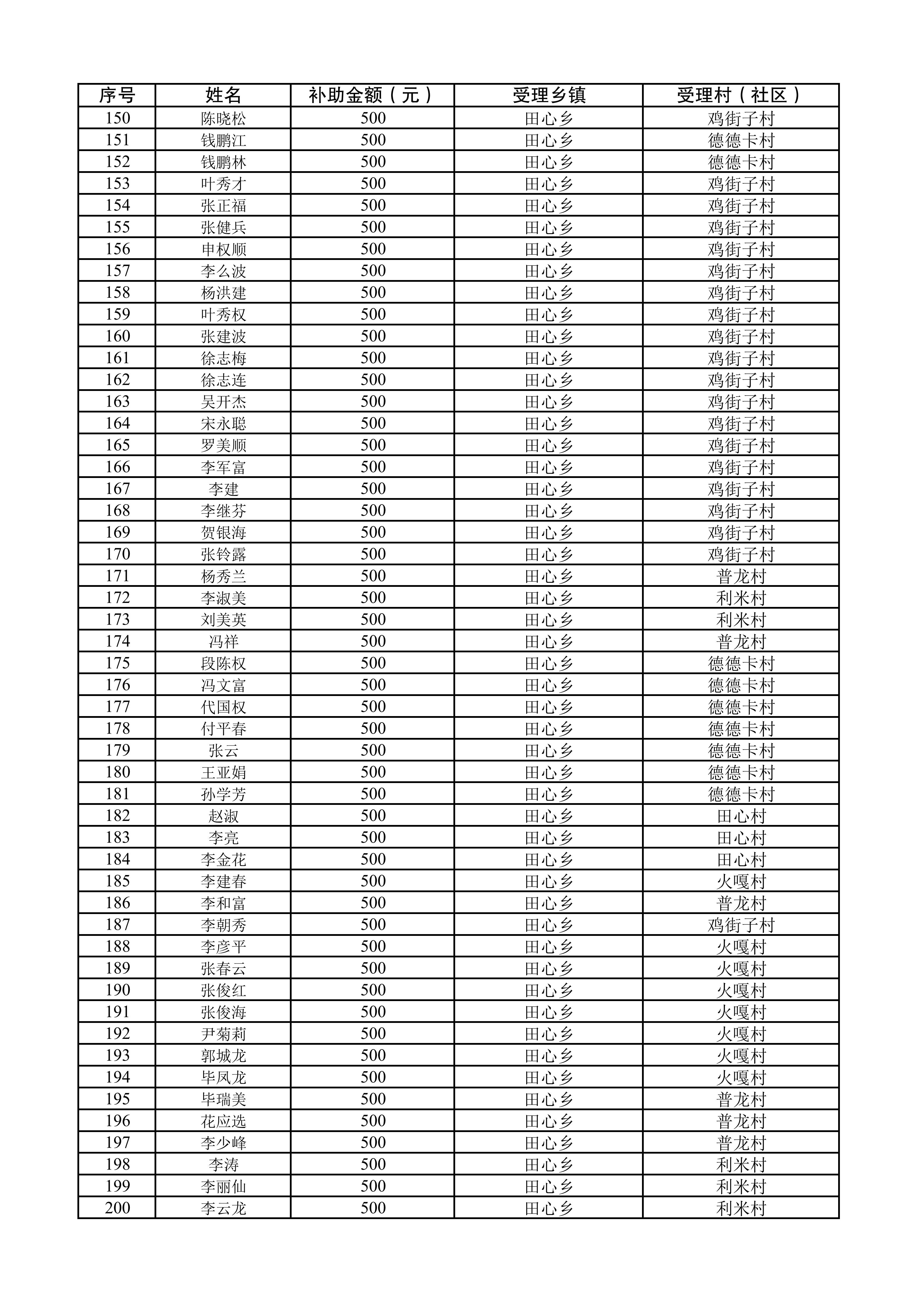 2025年武定县脱贫人口（含监测对象）第五批省内跨州务工“一次性交通补助”名册_04.jpg
