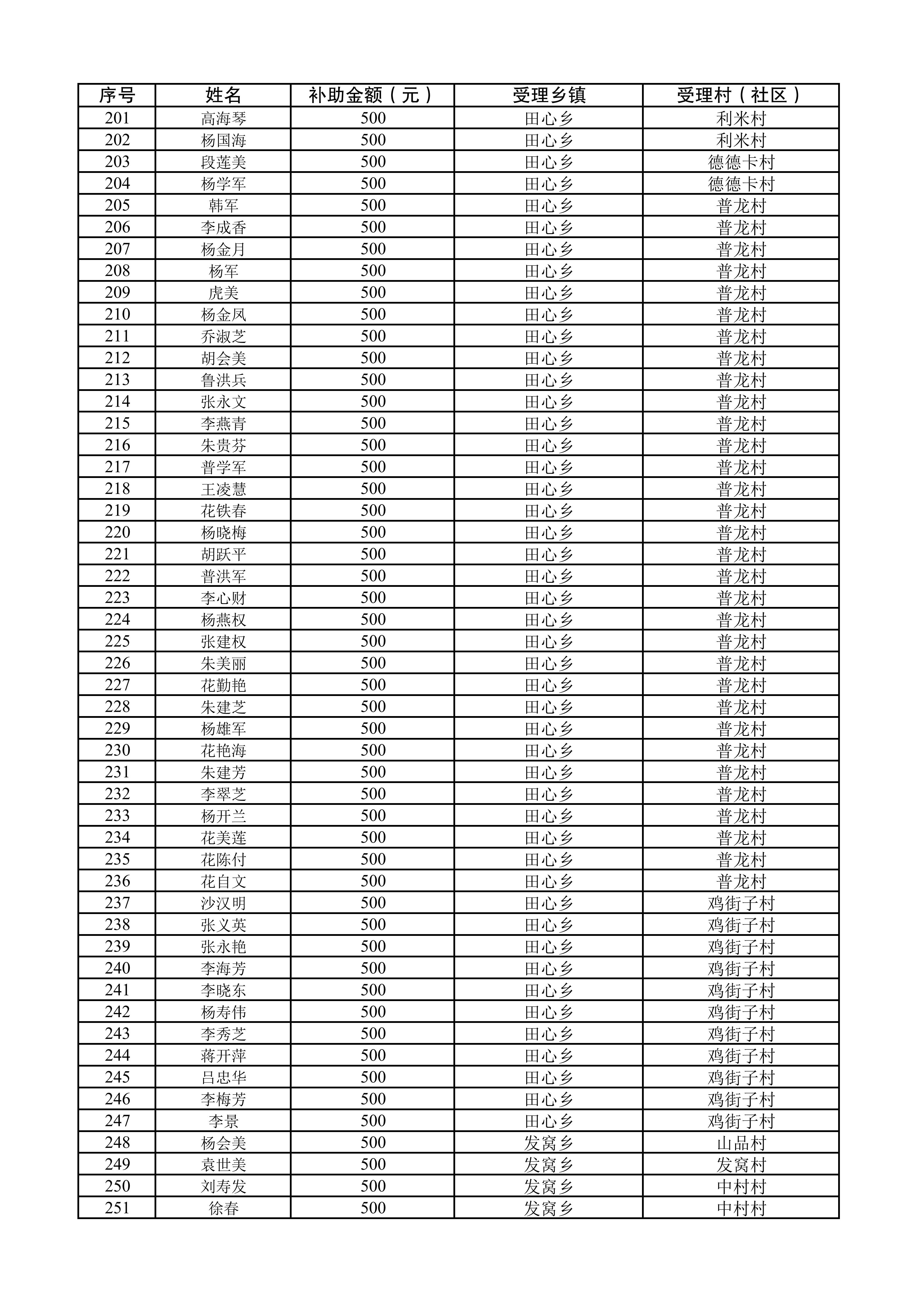 2025年武定县脱贫人口（含监测对象）第五批省内跨州务工“一次性交通补助”名册_05.jpg