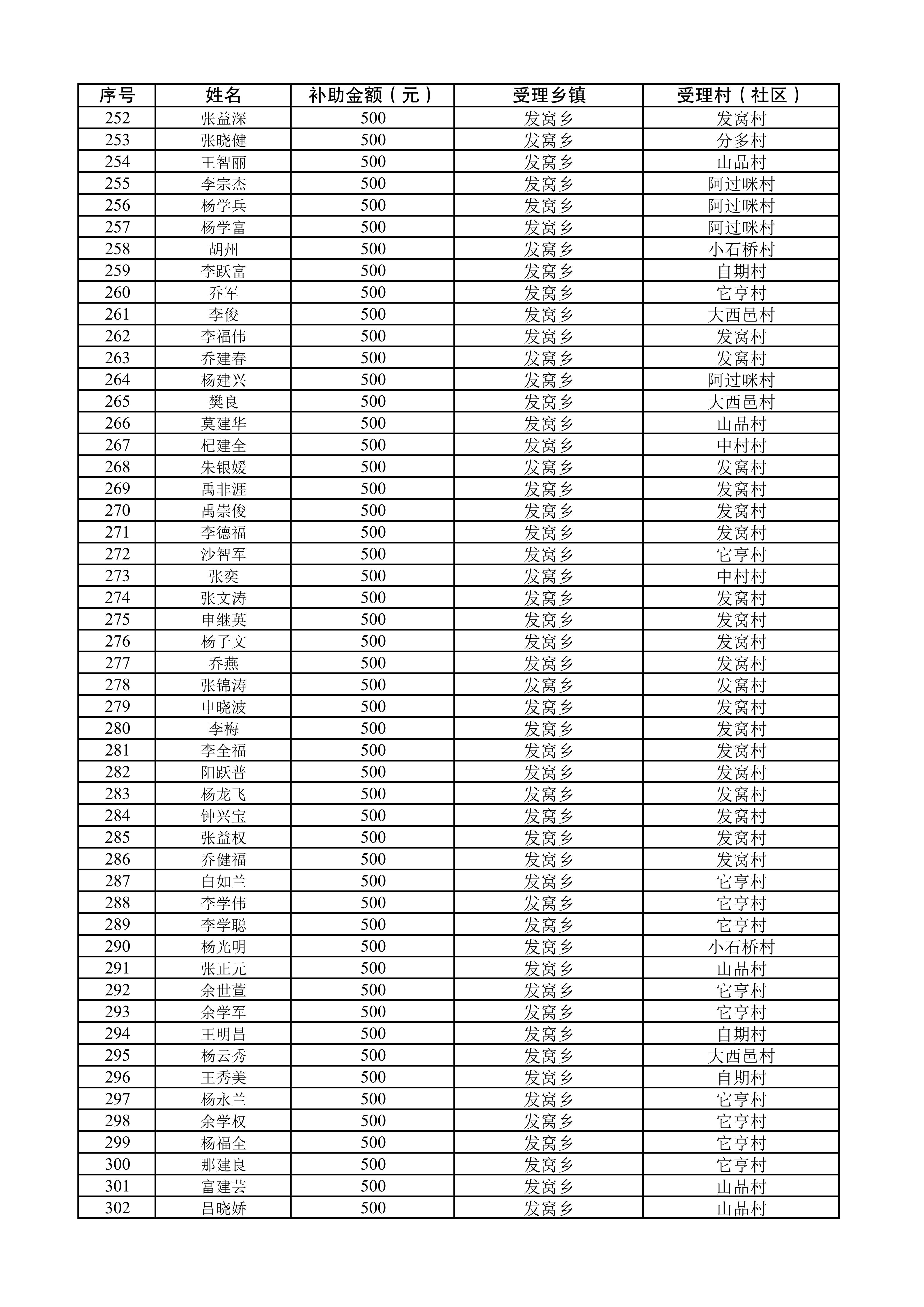 2025年武定县脱贫人口（含监测对象）第五批省内跨州务工“一次性交通补助”名册_06.jpg