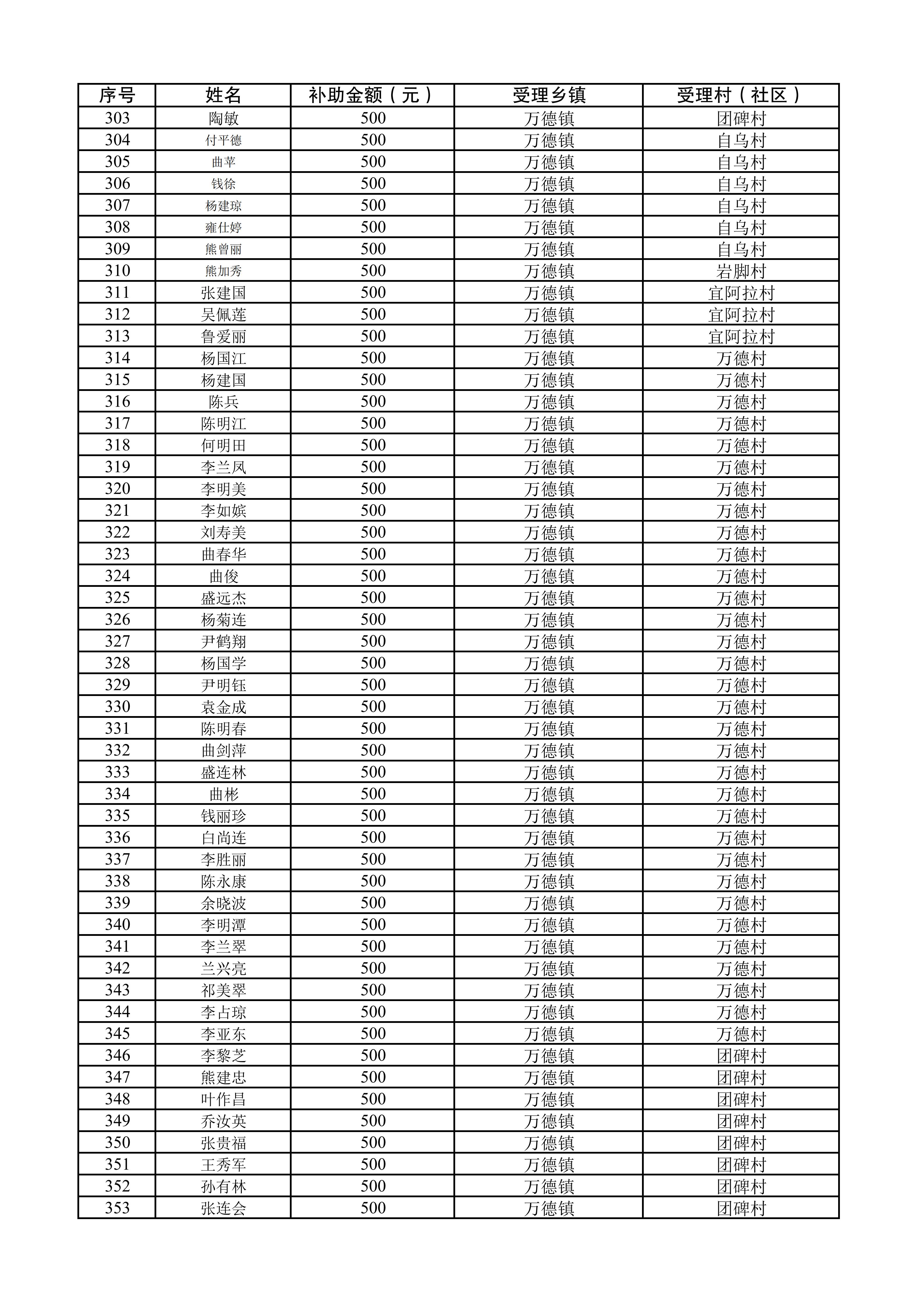 2025年武定县脱贫人口（含监测对象）第五批省内跨州务工“一次性交通补助”名册_07.jpg