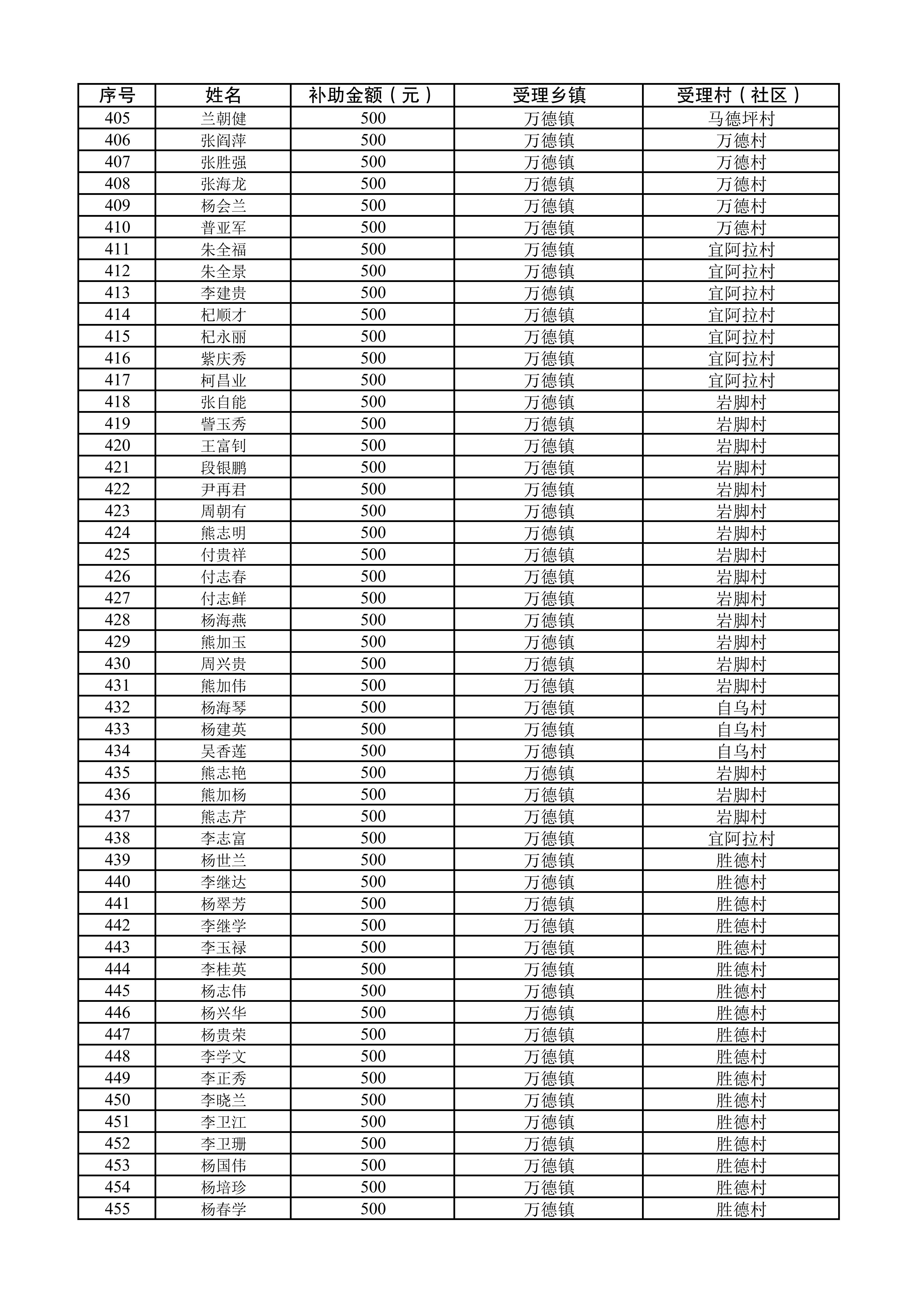 2025年武定县脱贫人口（含监测对象）第五批省内跨州务工“一次性交通补助”名册_09.jpg