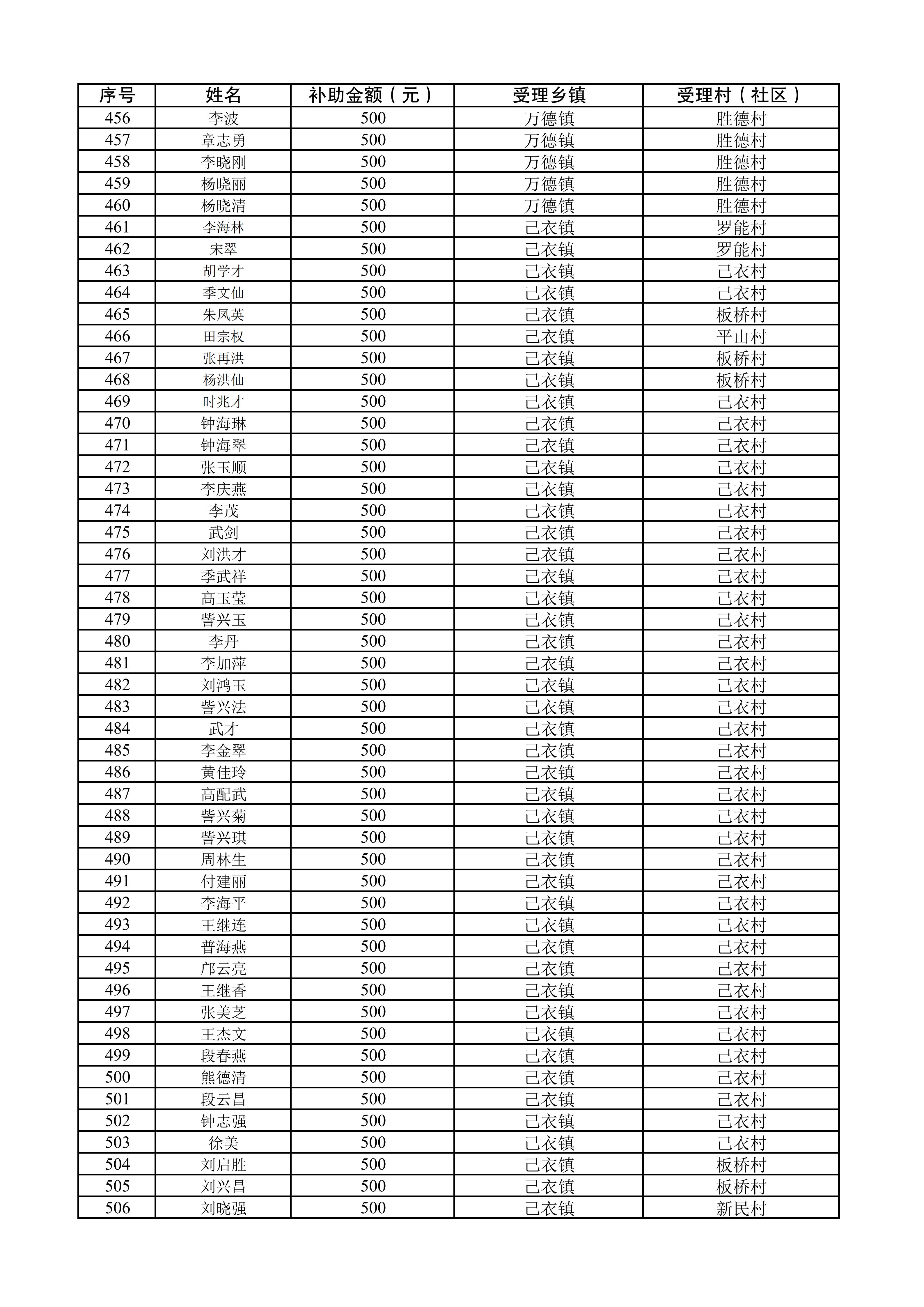 2025年武定县脱贫人口（含监测对象）第五批省内跨州务工“一次性交通补助”名册_10.jpg