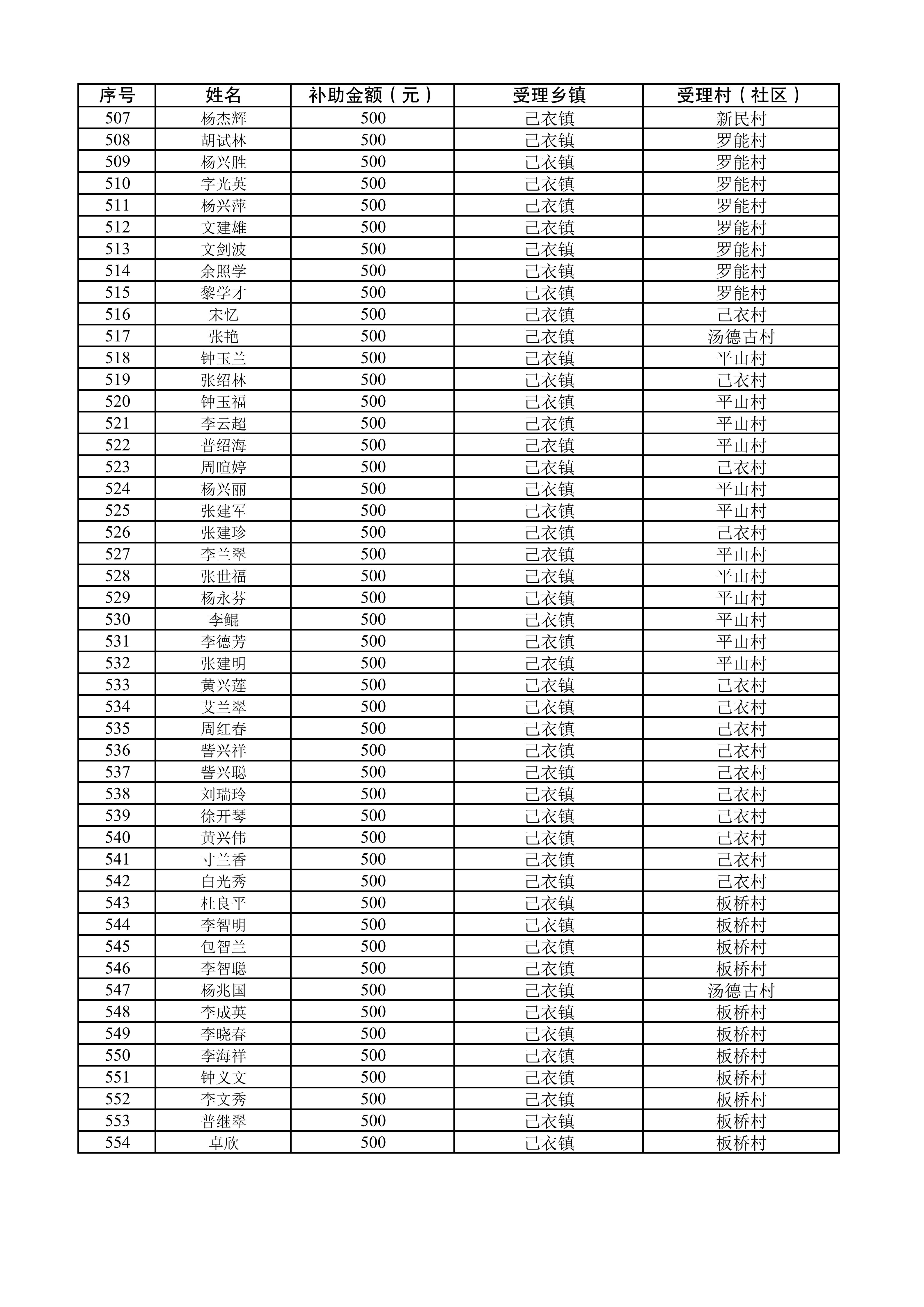 2025年武定县脱贫人口（含监测对象）第五批省内跨州务工“一次性交通补助”名册_11.jpg