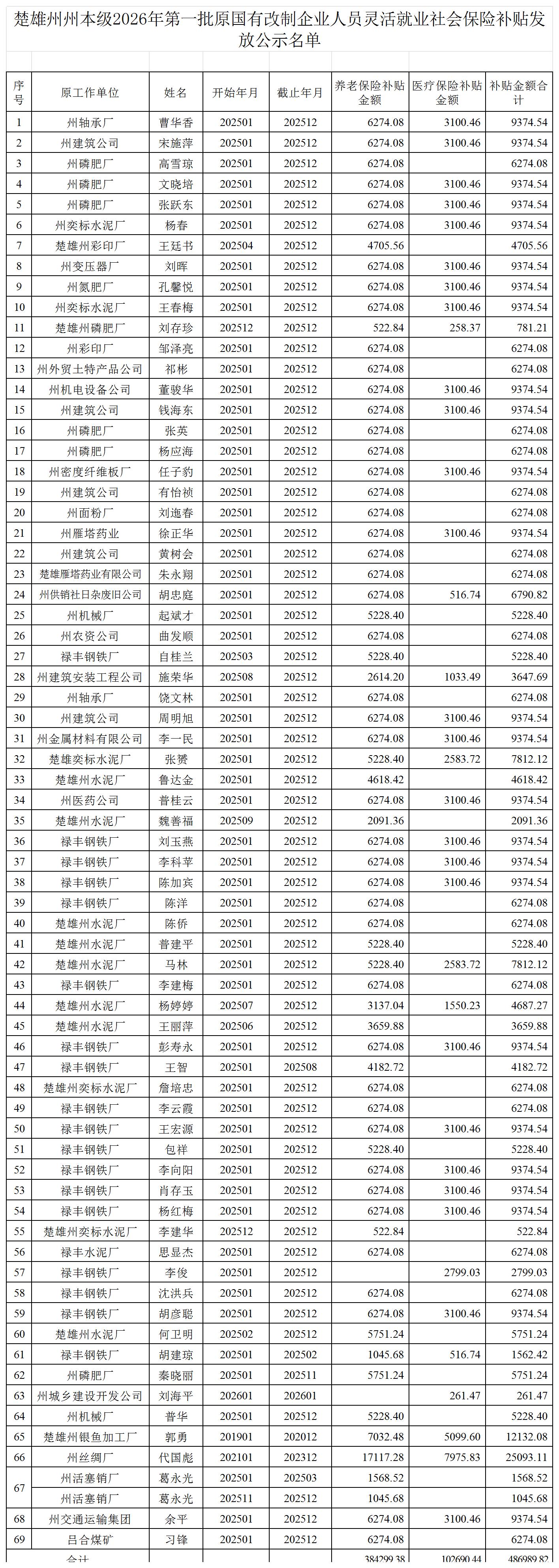 楚雄州州本级2026年第一批国有改制企业人员灵活就业社会保险补贴发放公示名单_Sheet1.jpg