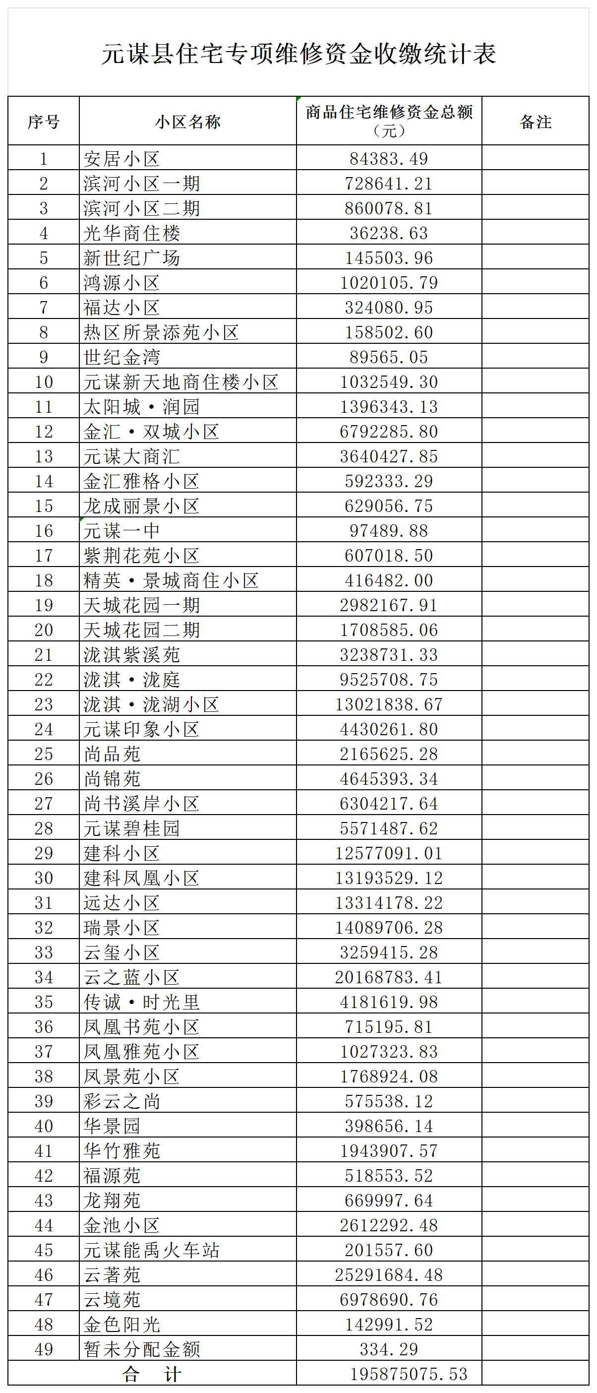 元谋县住宅专项维修资金收缴统计表_Sheet1.png
