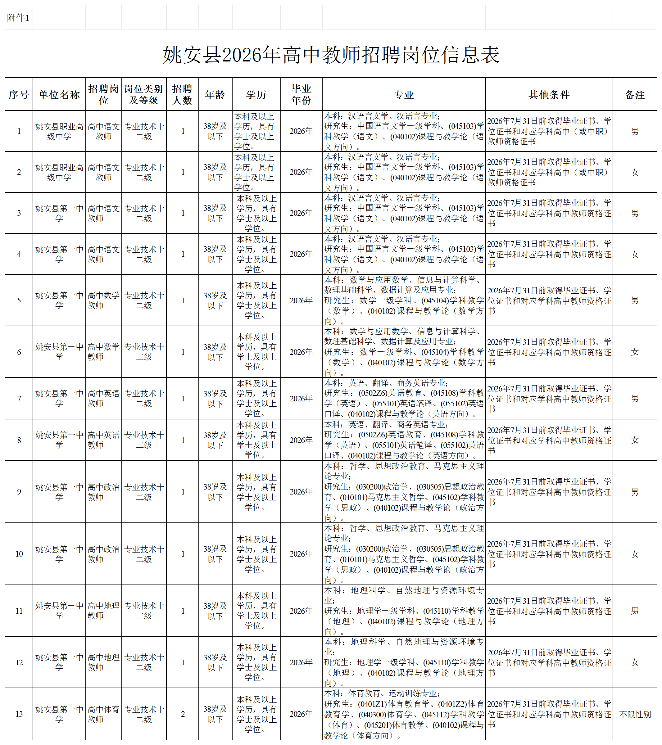 附件1：姚安县2026年高中教师招聘岗位息表_姚安县.png