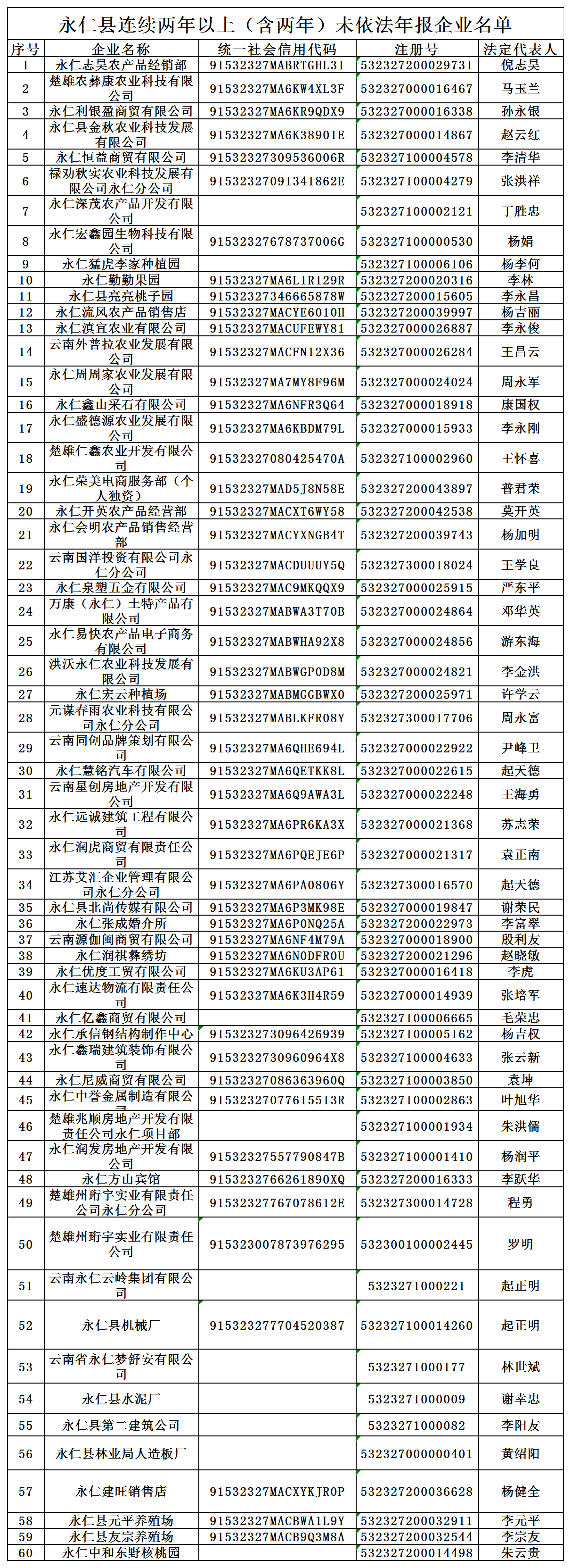 附件1：永仁县连续两年以上（含两年）未依法年报企业名单_sheet1.png