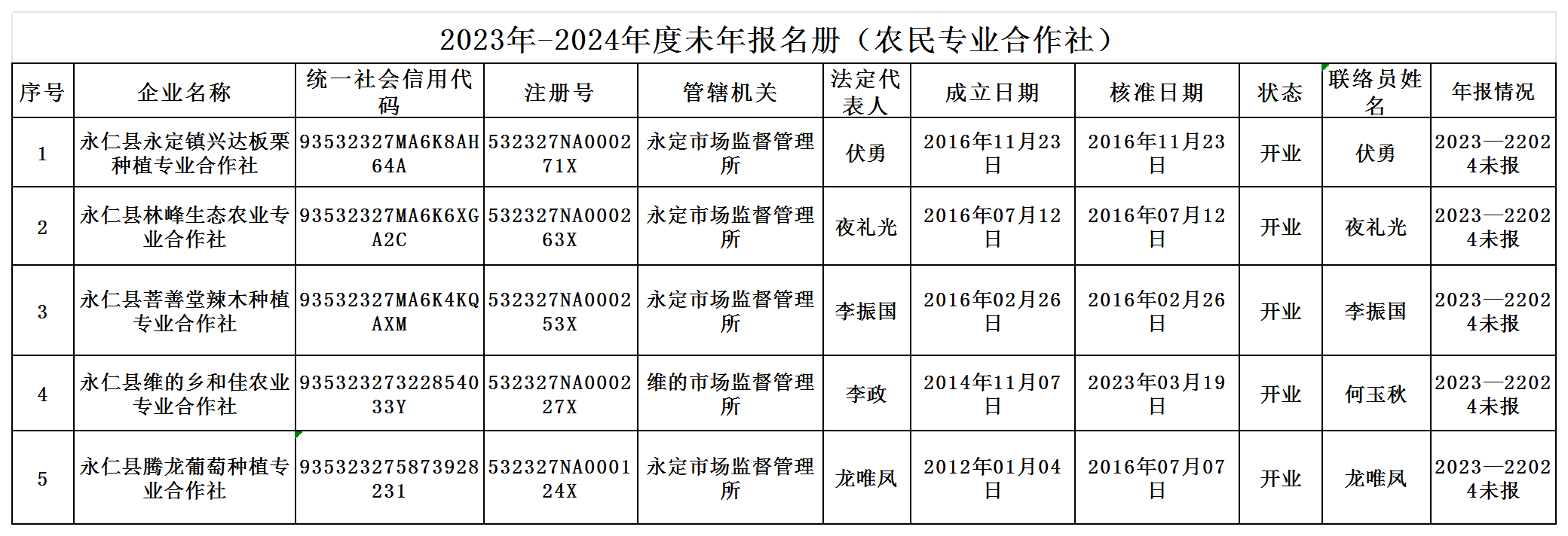 附件2：永仁县连续两年以上（含两年）未依法年报农民专业合作社名单_sheet1.png