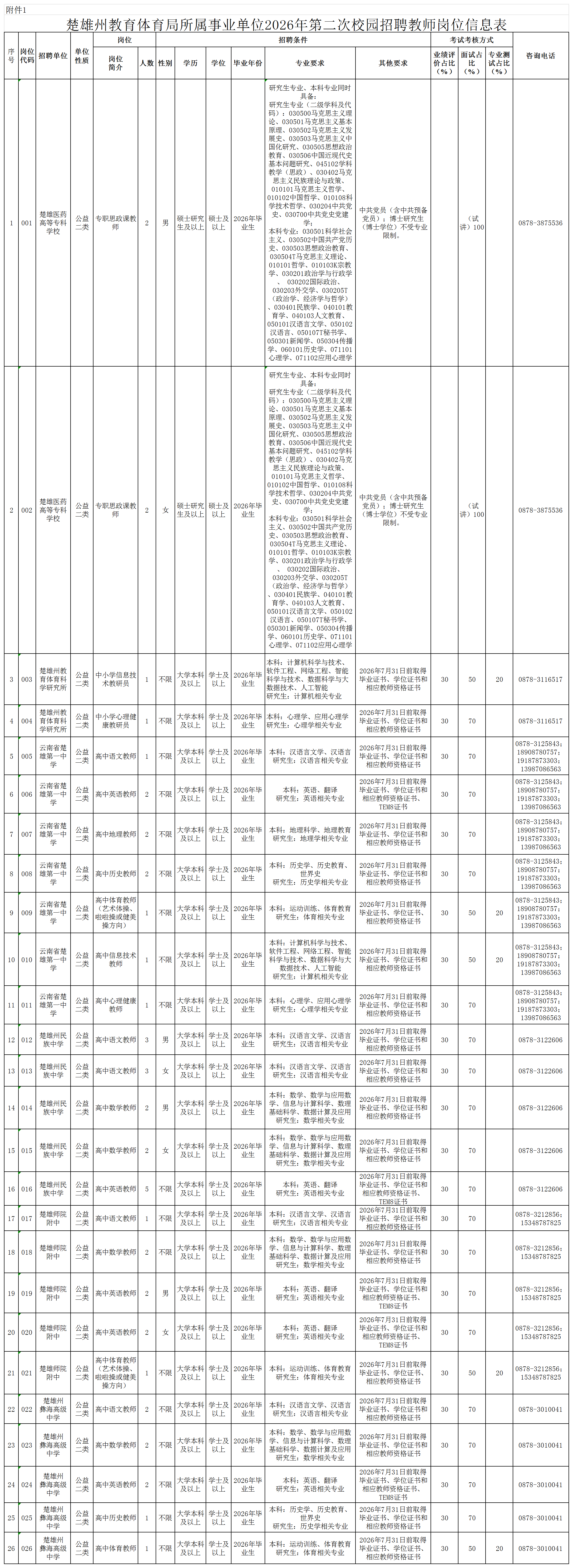 附件1：云南省楚雄州教育体育局所属事业单位2026年第二次校园招聘教师岗位信息表_1.png