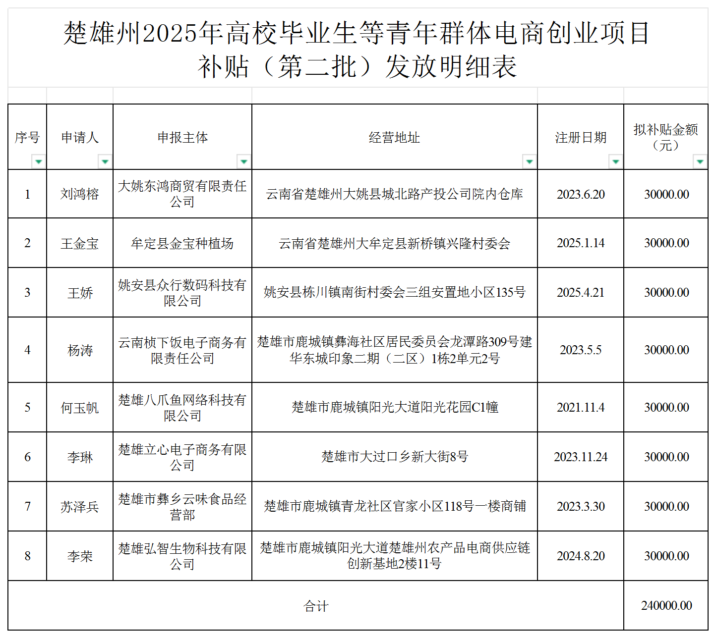 公示2025年楚雄州第二批电商创业项目补贴申报明细表_总表.png