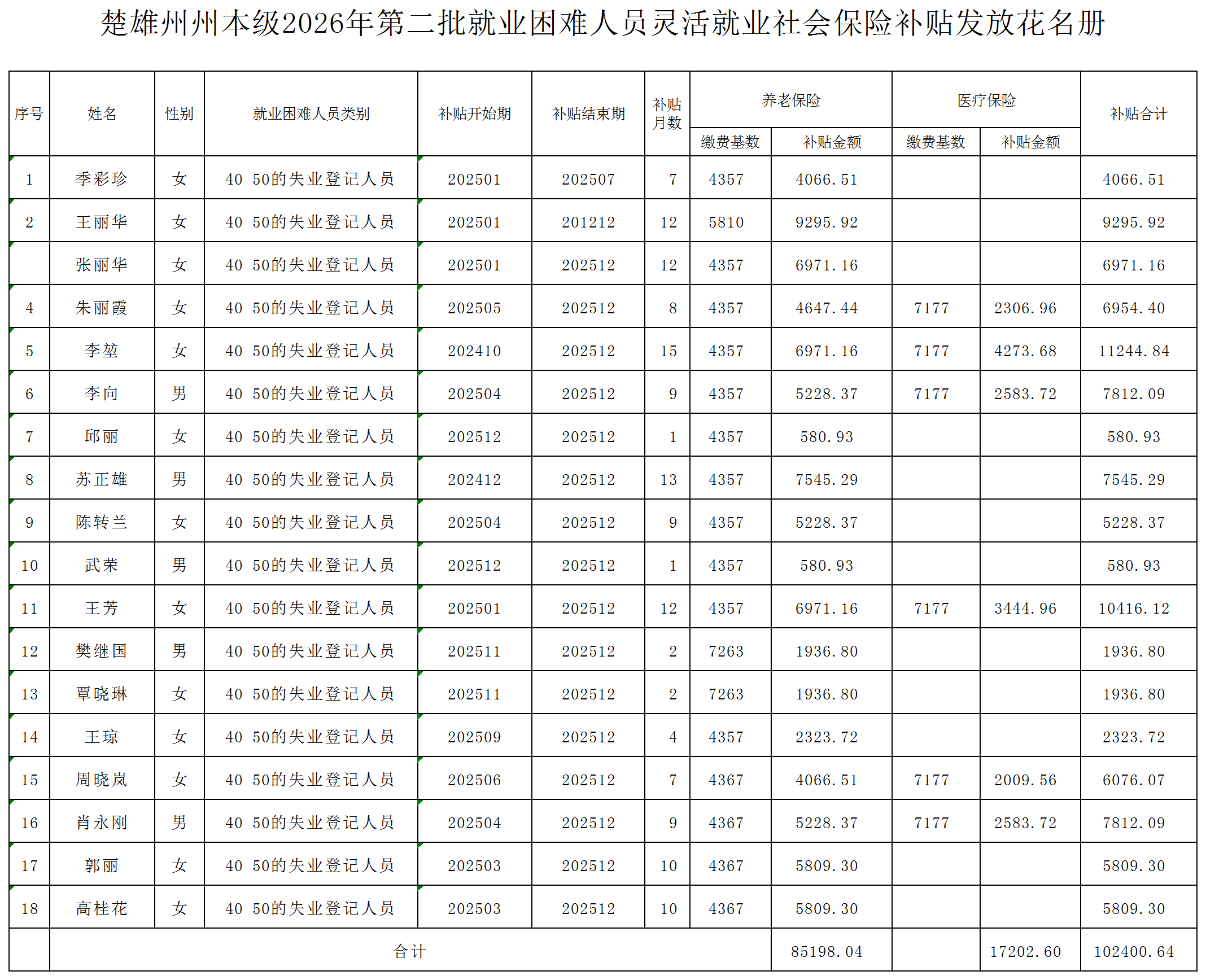 楚雄州州本级2026年第二批就业困难人员灵活就业社会保险补贴发放花名册_Sheet1.png