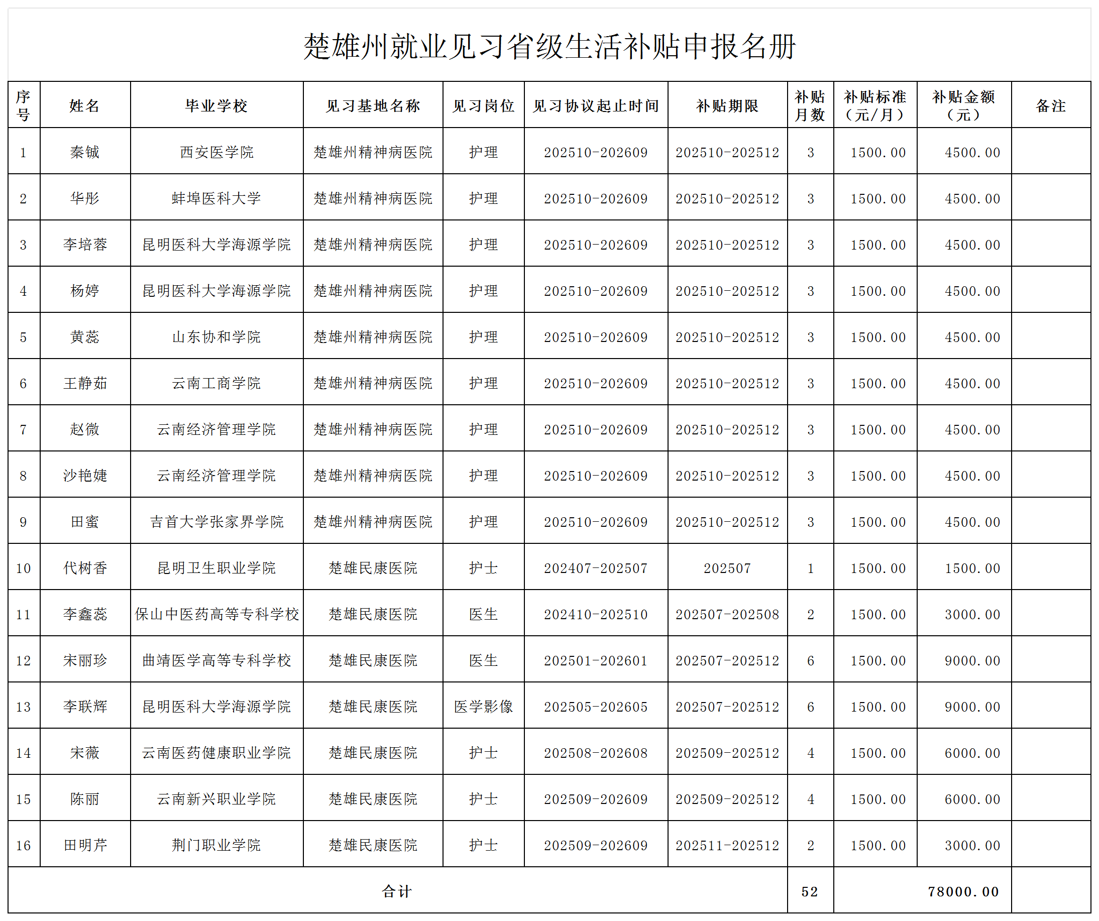 2026年3月楚雄州青年见习补助申报名册（公示名单）_Sheet1.png