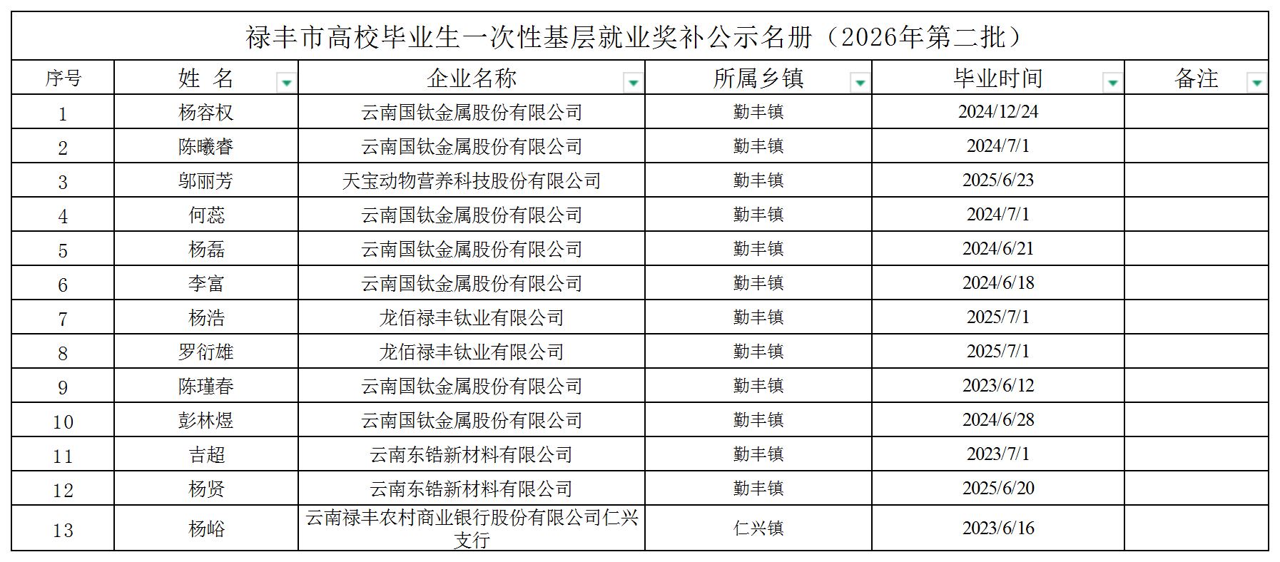 禄丰市2026年第二批高校毕业生一次性基层就业奖补公示名册_Sheet2.png