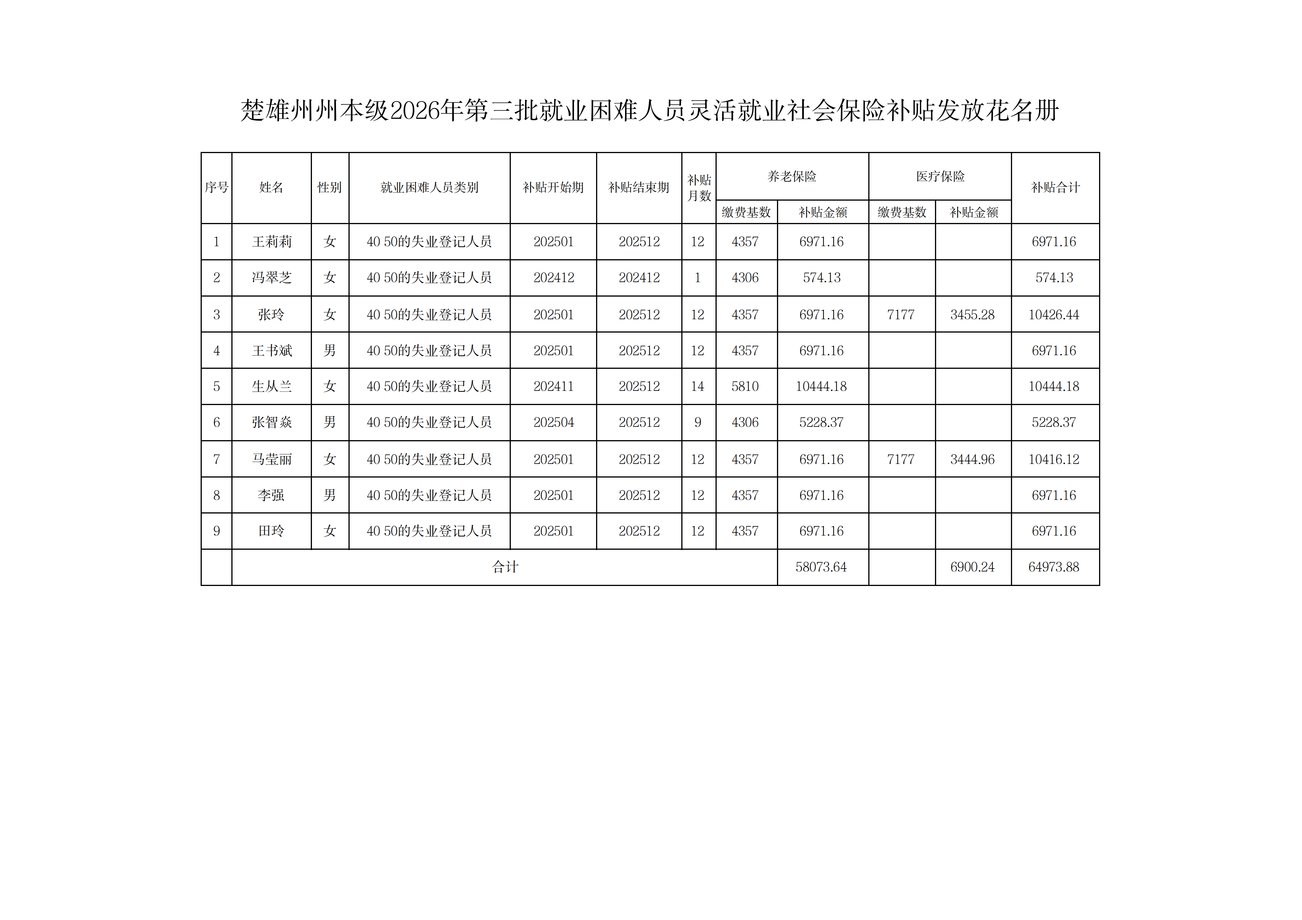 楚雄州州本级2026年第三批就业困难人员灵活就业社会保险补贴发放花名册_01.png