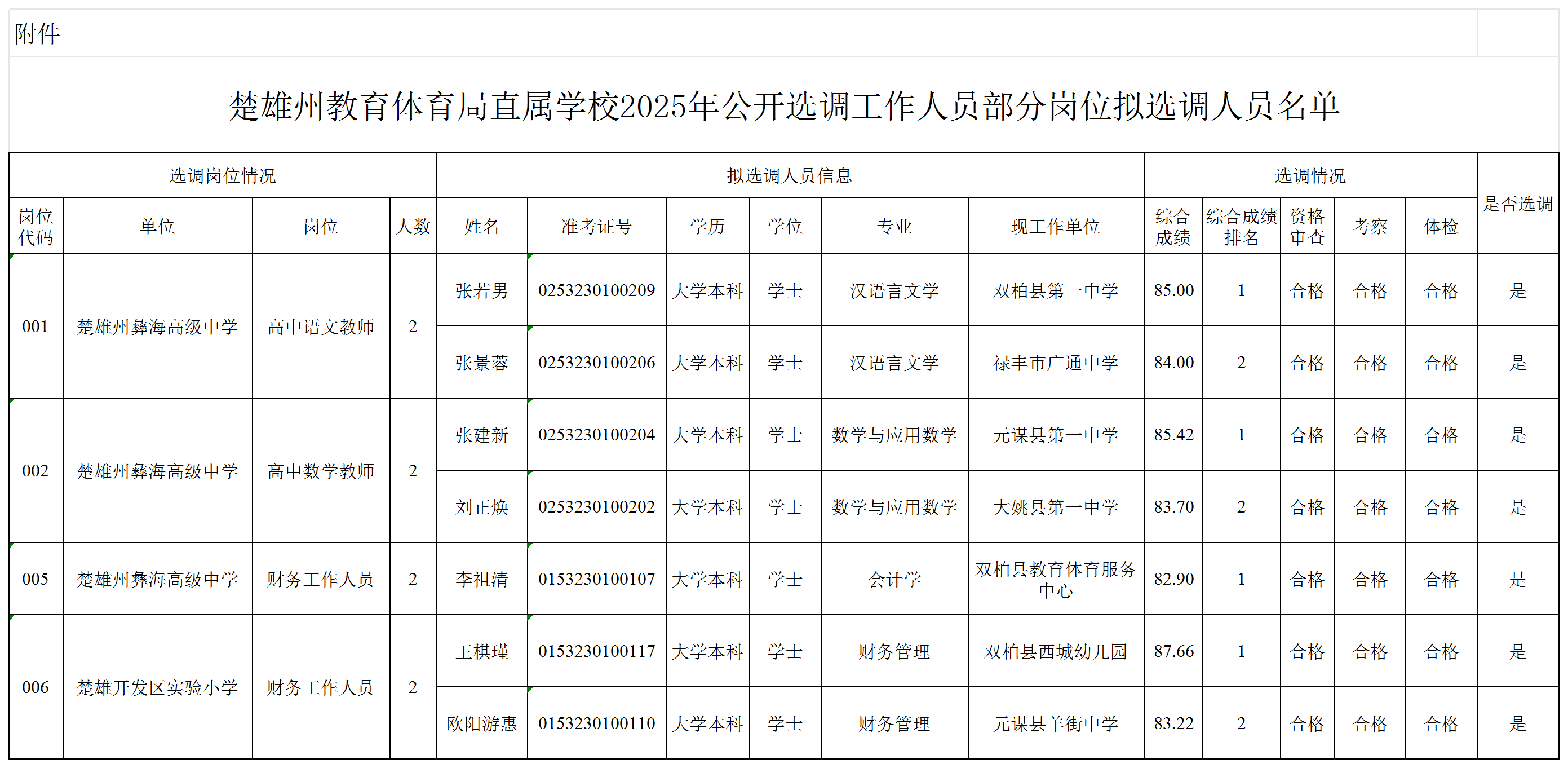 附件：楚雄州教育体育局直属学校2025年公开选调工作人员部分岗位拟选调人员名单_Sheet1.png