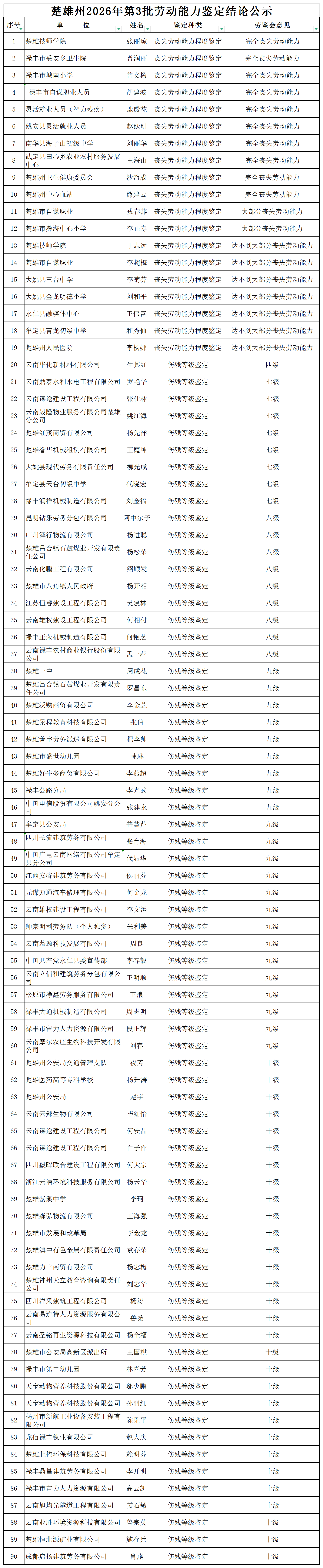 楚雄州2026年第3批劳动能力鉴定结论公示_Sheet1(1).png