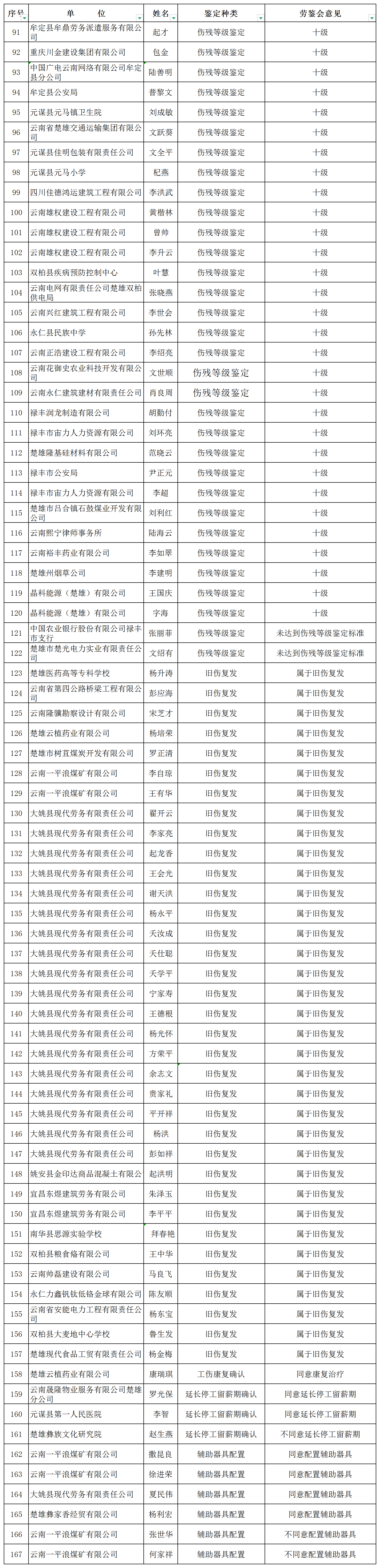 楚雄州2026年第3批劳动能力鉴定结论公示_Sheet1(2).png